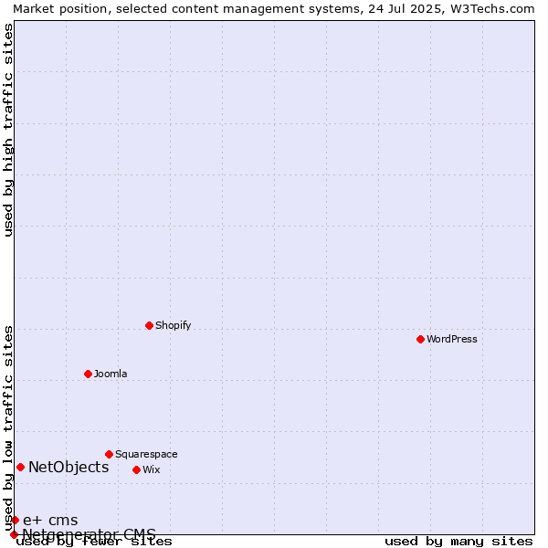 Market position of NetObjects vs. e+ cms vs. Netgenerator CMS