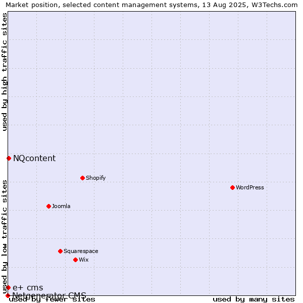 Market position of NQcontent vs. e+ cms vs. Netgenerator CMS
