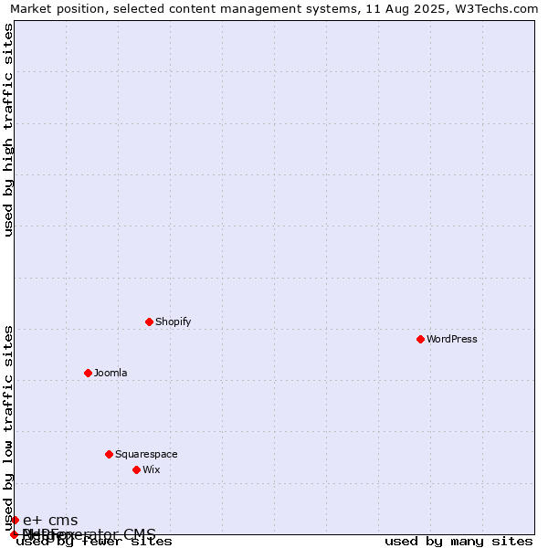 Market position of e+ cms vs. PHPFox vs. Netgenerator CMS