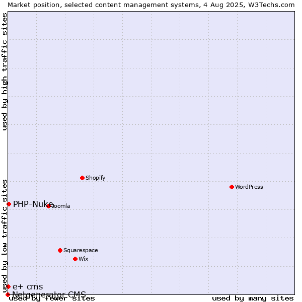 Market position of PHP-Nuke vs. e+ cms vs. Netgenerator CMS