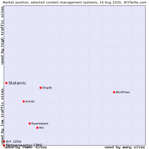 Market position of Statamic vs. e+ cms vs. Netgenerator CMS