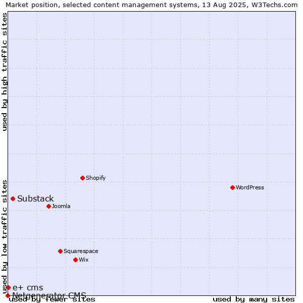 Market position of Substack vs. e+ cms vs. Netgenerator CMS