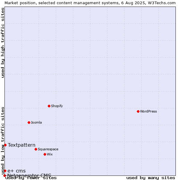 Market position of Textpattern vs. e+ cms vs. Netgenerator CMS