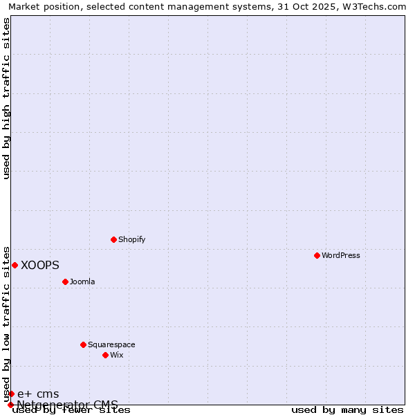 Market position of XOOPS vs. e+ cms vs. Netgenerator CMS
