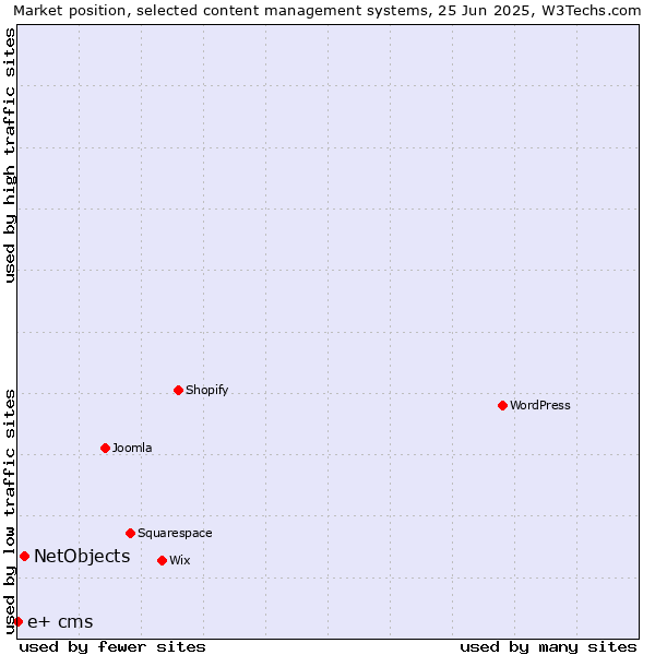 Market position of NetObjects vs. e+ cms