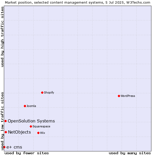 Market position of NetObjects vs. OpenSolution Systems vs. e+ cms
