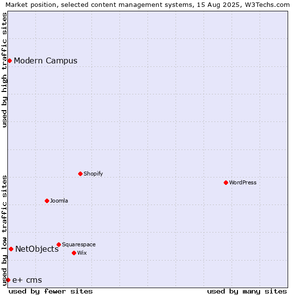 Market position of NetObjects vs. Modern Campus vs. e+ cms