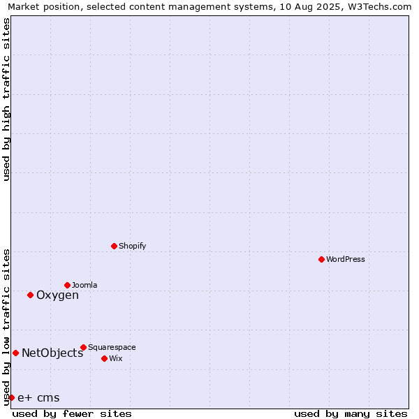 Market position of Oxygen vs. NetObjects vs. e+ cms