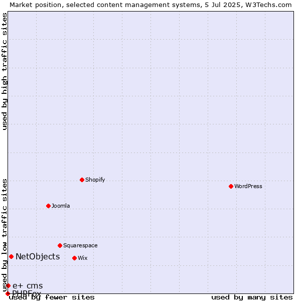 Market position of NetObjects vs. e+ cms vs. PHPFox