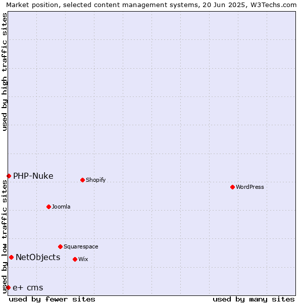 Market position of NetObjects vs. PHP-Nuke vs. e+ cms