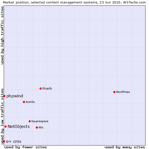 Market position of NetObjects vs. phpwind vs. e+ cms