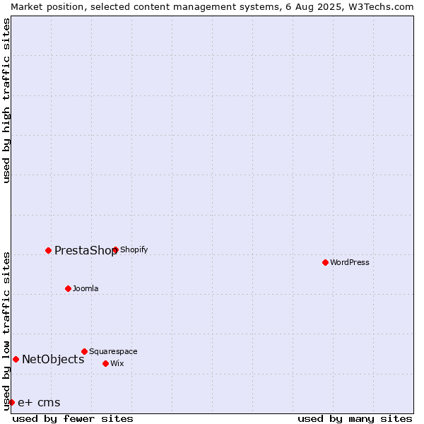 Market position of PrestaShop vs. NetObjects vs. e+ cms