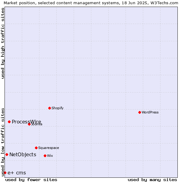 Market position of ProcessWire vs. NetObjects vs. e+ cms
