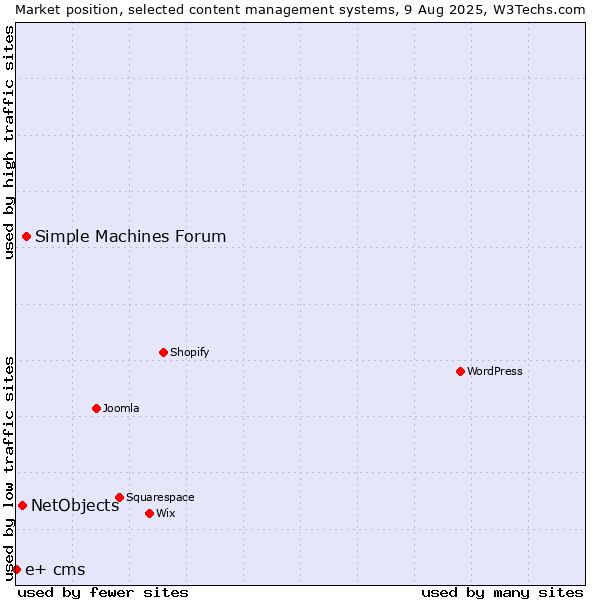 Market position of Simple Machines Forum vs. NetObjects vs. e+ cms