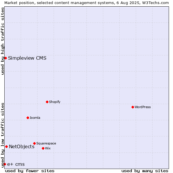 Market position of NetObjects vs. Simpleview CMS vs. e+ cms