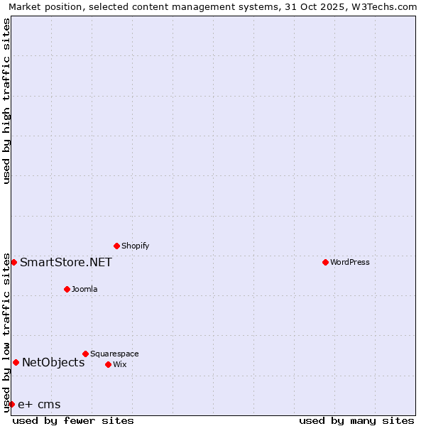 Market position of NetObjects vs. SmartStore.NET vs. e+ cms