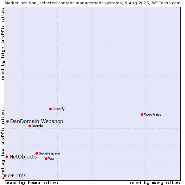Market position of DanDomain Webshop vs. NetObjects vs. e+ cms