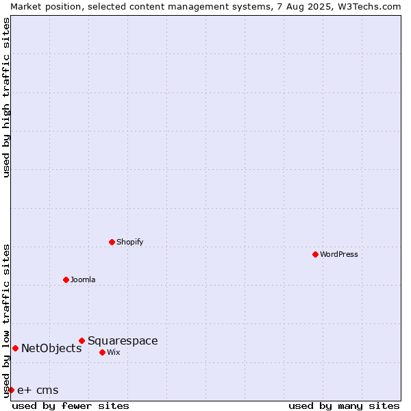 Market position of Squarespace vs. NetObjects vs. e+ cms