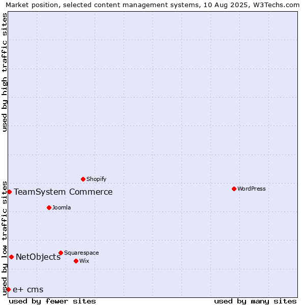 Market position of NetObjects vs. TeamSystem Commerce vs. e+ cms