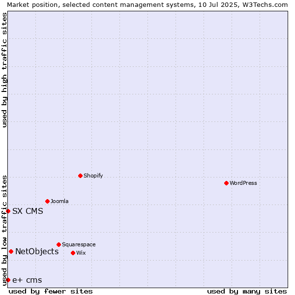 Market position of NetObjects vs. SX CMS vs. e+ cms