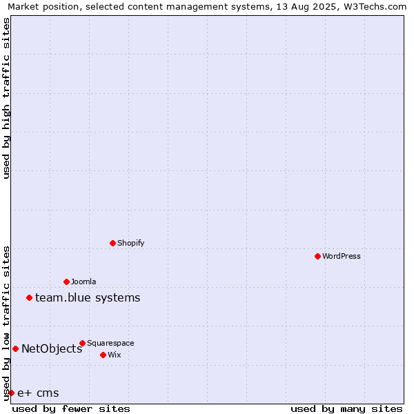 Market position of team.blue systems vs. NetObjects vs. e+ cms