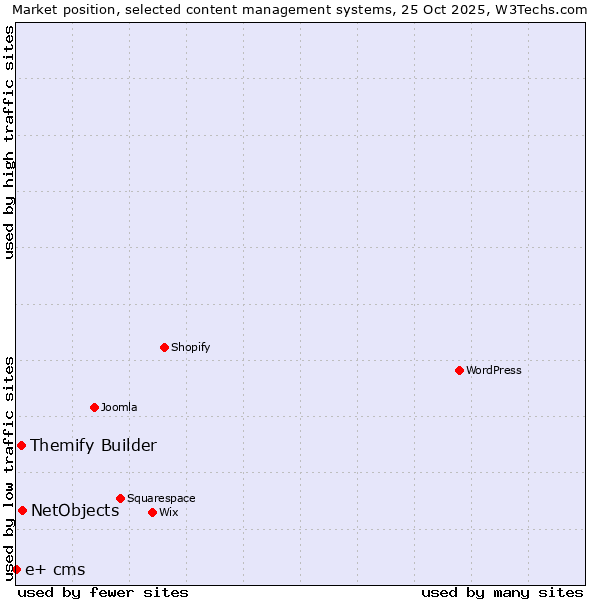 Market position of NetObjects vs. Themify Builder vs. e+ cms