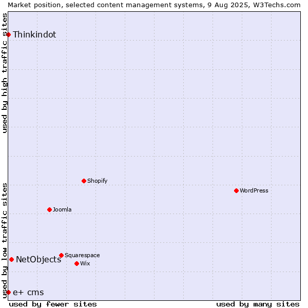 Market position of NetObjects vs. Thinkindot vs. e+ cms