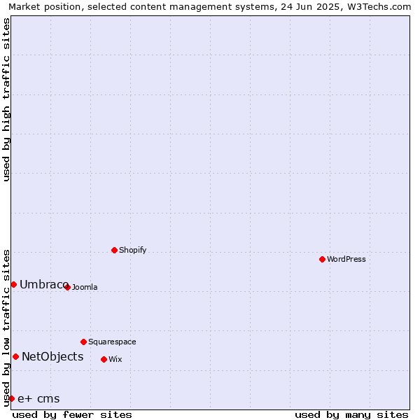 Market position of NetObjects vs. Umbraco vs. e+ cms