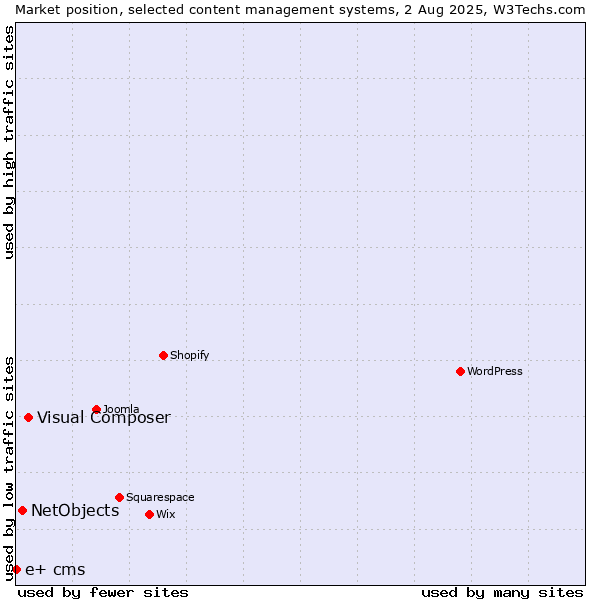 Market position of Visual Composer vs. NetObjects vs. e+ cms
