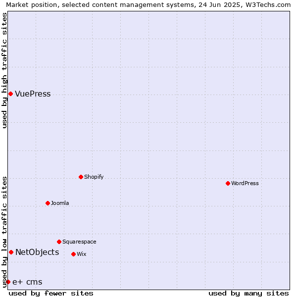 Market position of NetObjects vs. VuePress vs. e+ cms
