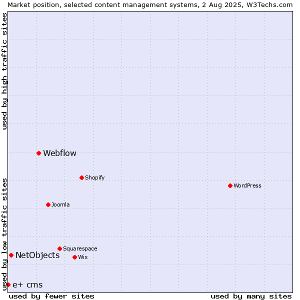 Market position of Webflow vs. NetObjects vs. e+ cms
