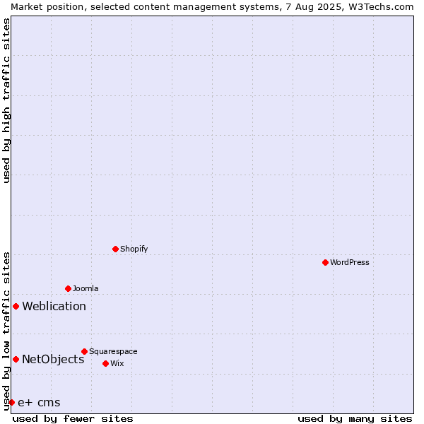 Market position of Weblication vs. NetObjects vs. e+ cms