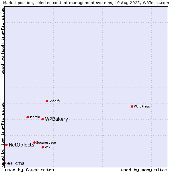 Market position of WPBakery vs. NetObjects vs. e+ cms