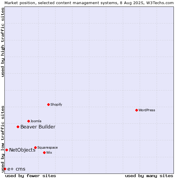 Market position of Beaver Builder vs. NetObjects vs. e+ cms