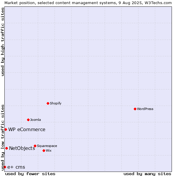 Market position of NetObjects vs. WP eCommerce vs. e+ cms