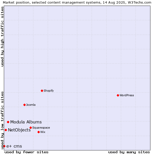 Market position of Modula Albums vs. NetObjects vs. e+ cms