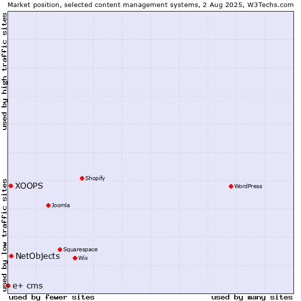 Market position of NetObjects vs. XOOPS vs. e+ cms