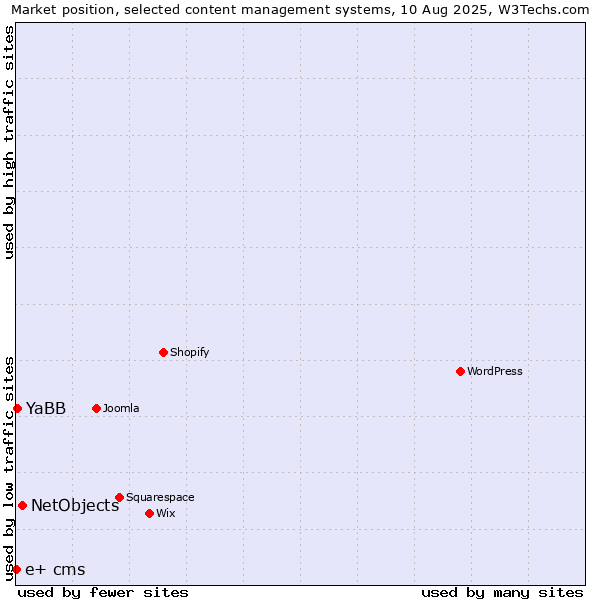 Market position of NetObjects vs. YaBB vs. e+ cms
