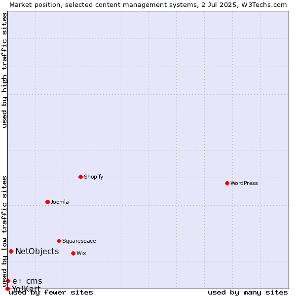Market position of NetObjects vs. e+ cms vs. Yo!Kart