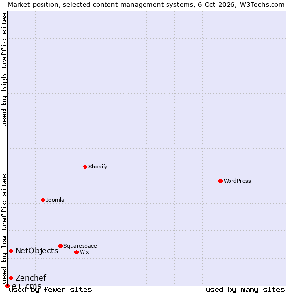 Market position of Zenchef vs. NetObjects vs. e+ cms