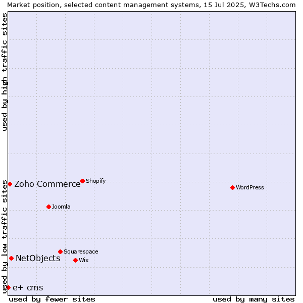 Market position of NetObjects vs. Zoho Commerce vs. e+ cms