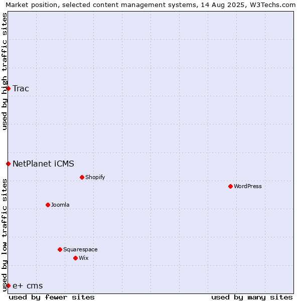 Market position of NetPlanet iCMS vs. Trac vs. e+ cms