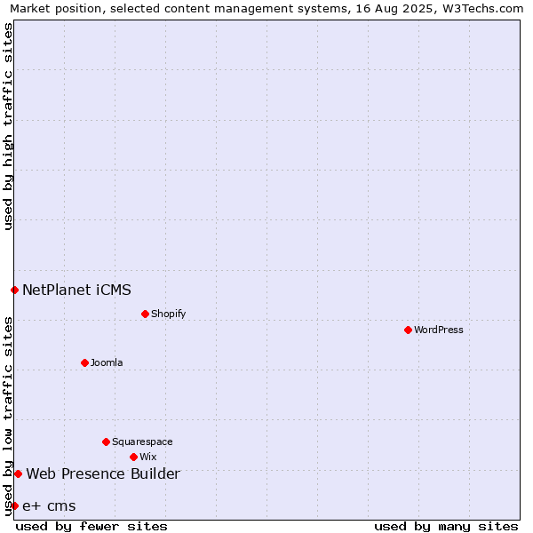 Market position of Web Presence Builder vs. NetPlanet iCMS vs. e+ cms