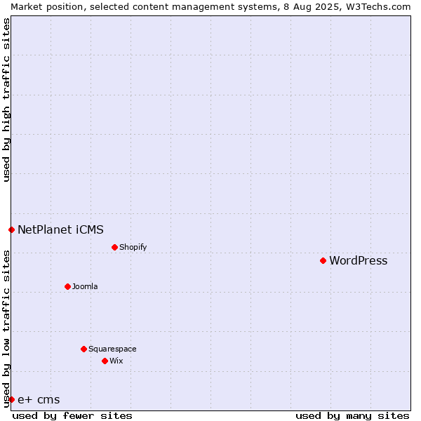 Market position of WordPress vs. NetPlanet iCMS vs. e+ cms