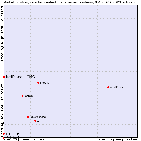 Market position of NetPlanet iCMS vs. e+ cms vs. Yo!Kart