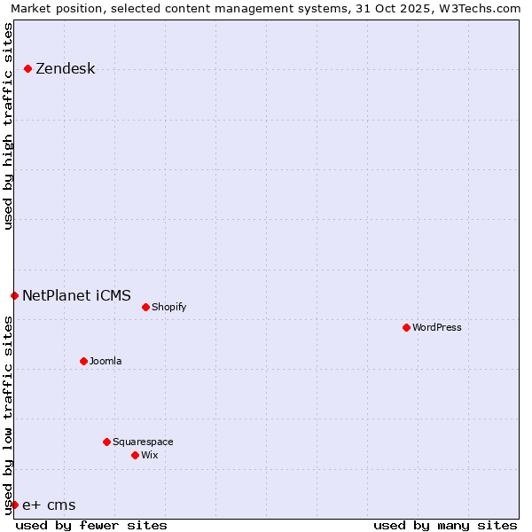 Market position of Zendesk vs. NetPlanet iCMS vs. e+ cms