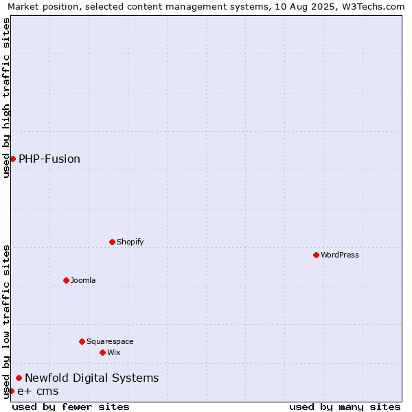 Market position of Newfold Digital Systems vs. PHP-Fusion vs. e+ cms