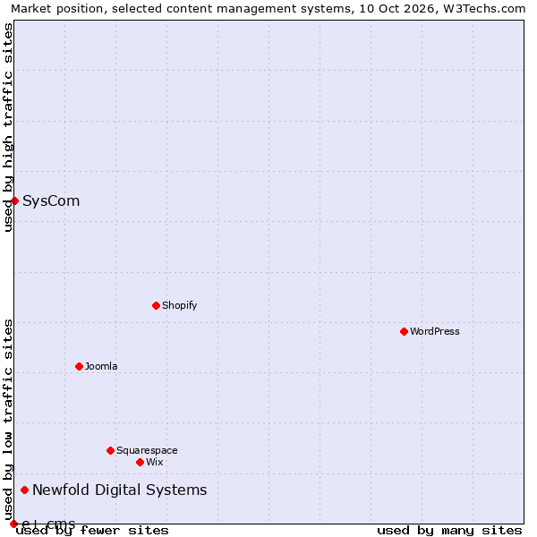 Market position of Newfold Digital Systems vs. SysCom vs. e+ cms
