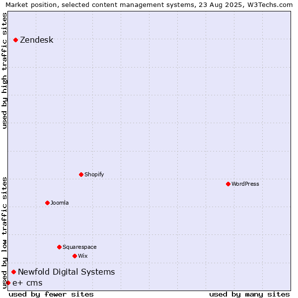 Market position of Zendesk vs. Newfold Digital Systems vs. e+ cms