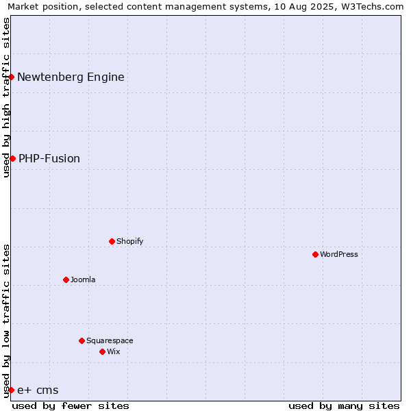 Market position of PHP-Fusion vs. Newtenberg Engine vs. e+ cms